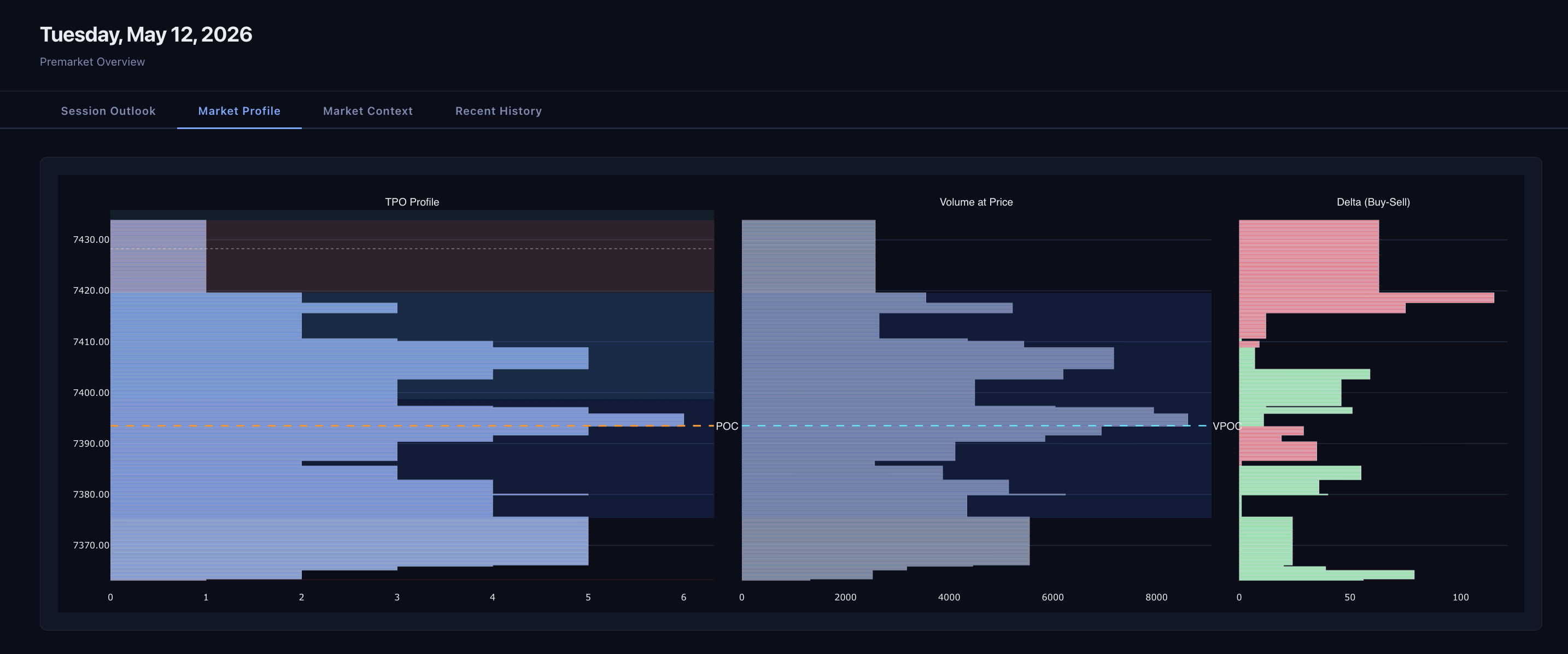 Market Profile tab showing TPO, volume, and delta profiles