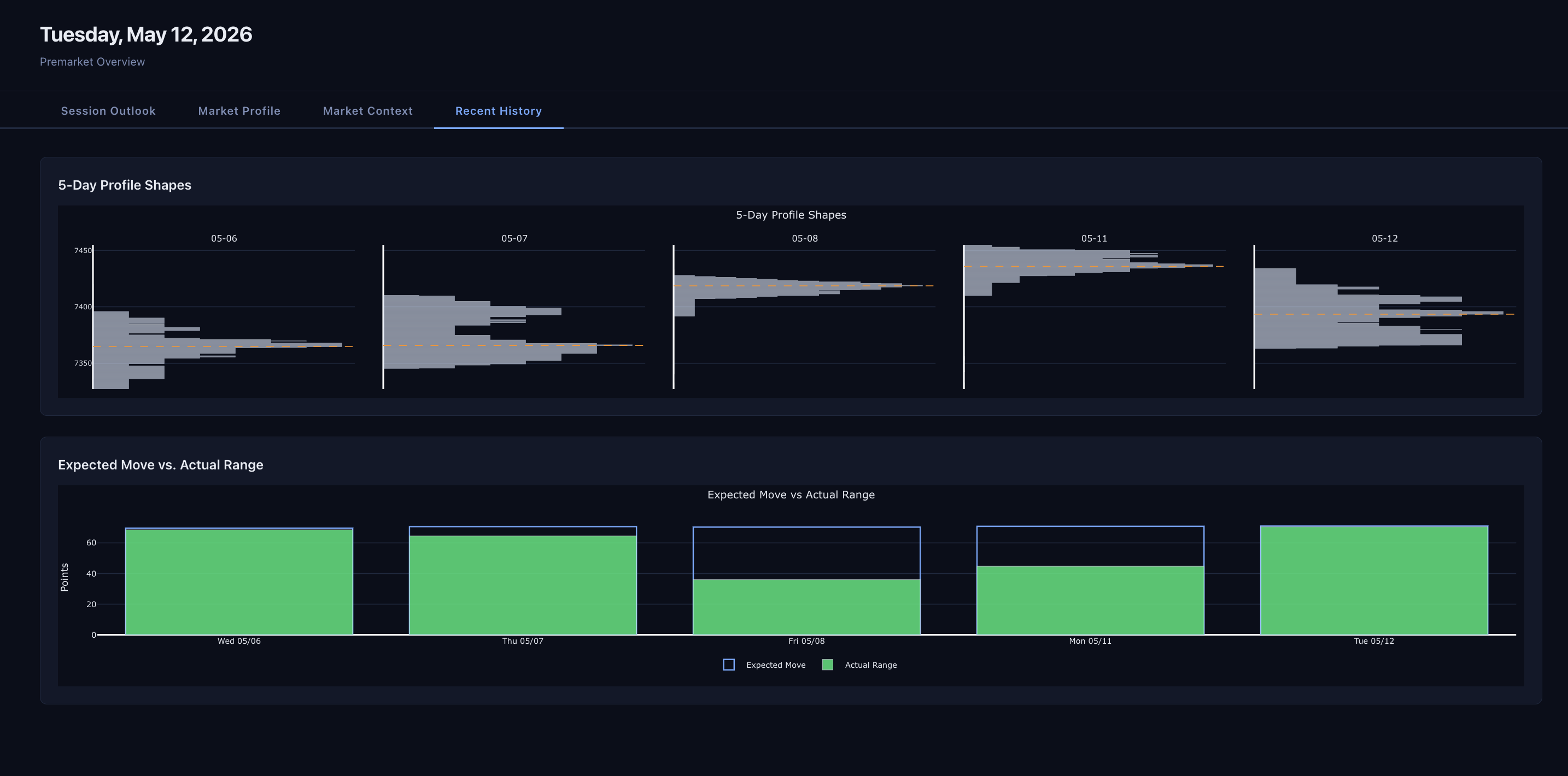 Recent History tab showing 5-day profiles and EM vs actual range